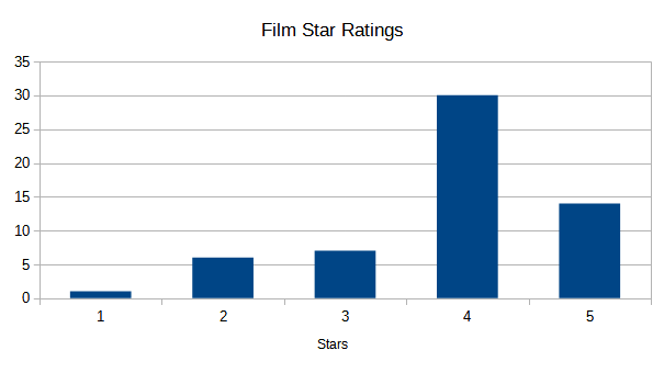 Films star ratings