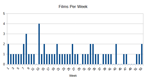 Films per week