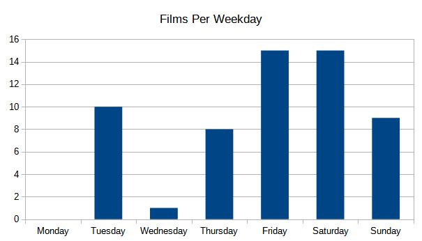 Films per weekday